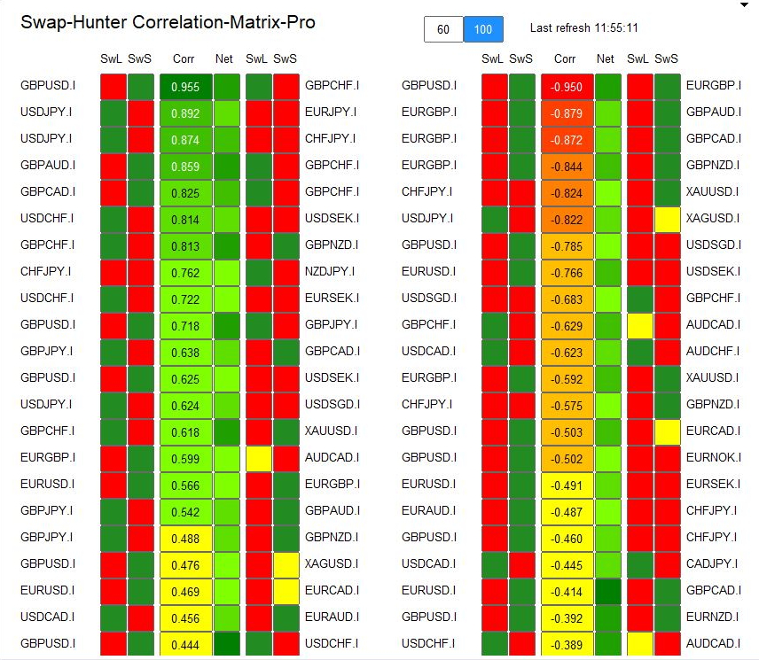 Swap Hunter Correlation Matrix Pro gives an overview of all Asset Pairs